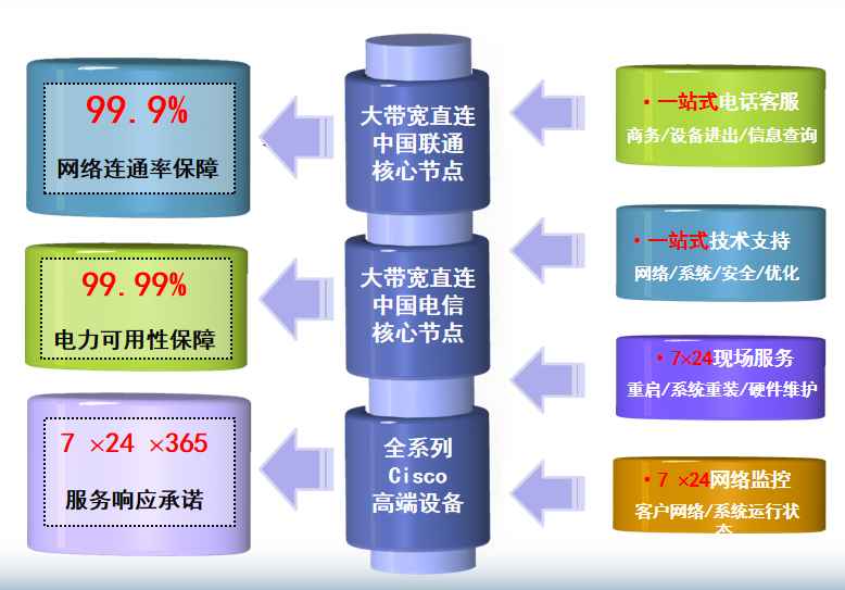 三角镇机房网络